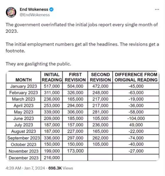 Table showing overinflated job reporting in the U.S.